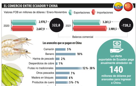 El comercio entre Ecuador y China.