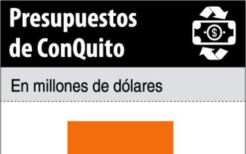 Cifras. El presupuesto de ConQuito desde 2019 hasta 2022.