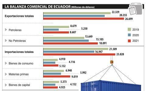 La balanza comercial de Ecuador.