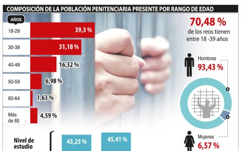 Rango de edad de los privados de libertad en el país.