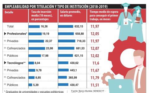 Tasa de empleabilidad según carreras y trabajos que se logran obtener.