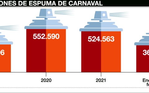 Las cifras de las importaciones de espuma.