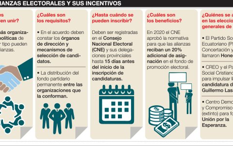Información sobre las alianzas electorales.
