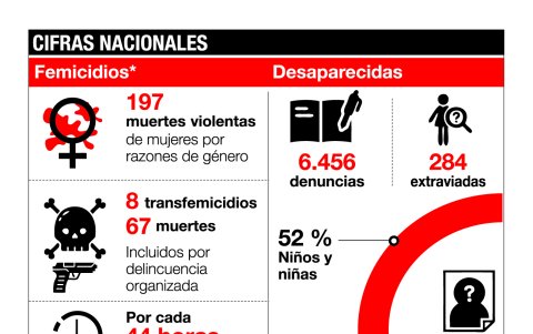 Algunos datos sobre la violencia de género.