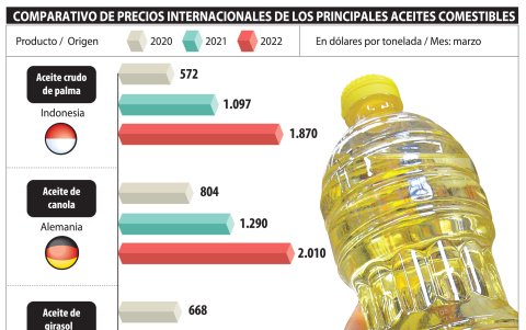 Los precios de aceites a nivel internacional en dólares/ FOB.