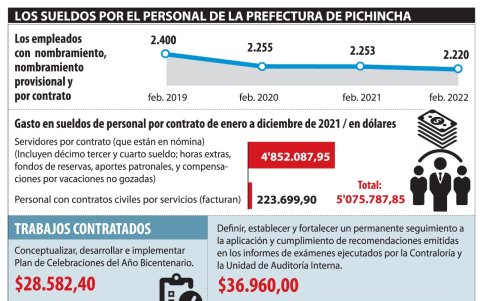 Fuente: Prefectura de Pichincha
