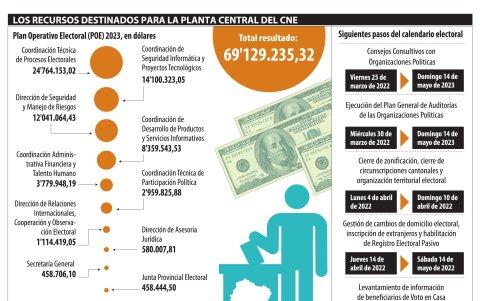 Los recursos para la planta central del CNE.