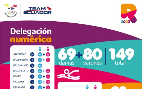Desglose de la delegación proporcionado por el Comité Olímpico Ecuatoriano.