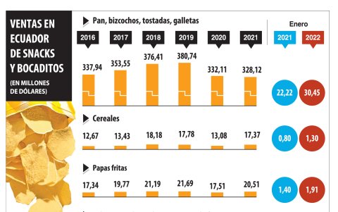 Las cifras de las ventas de los snacks.