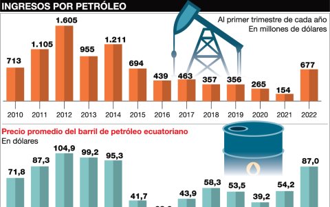 Los ingresos del petróleo.