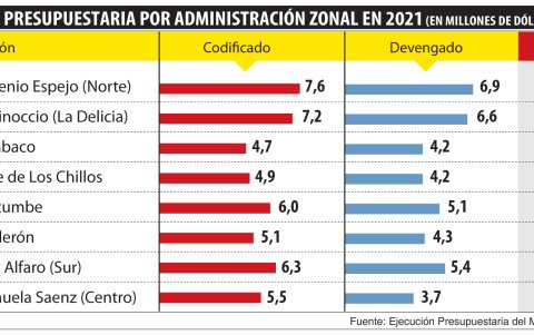 Los gastos en las zonas administrativas del Municipio de Quito.
