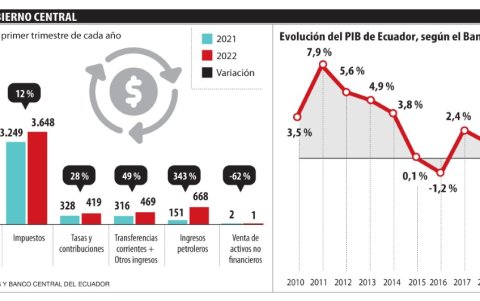 Evolución de ingresos del Gobierno