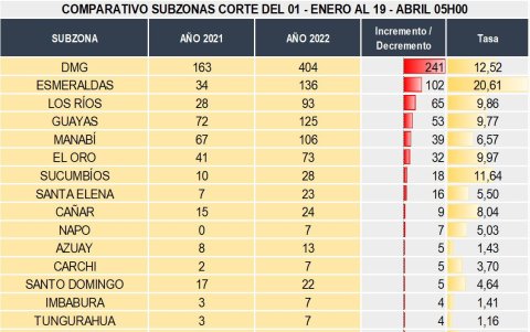 Reporte muertes violentas del 1 de enero a 05:00 del 19 de abril.