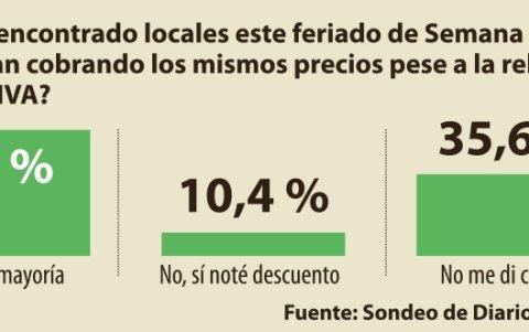 La reducción del IVA en los feriados en Ecuador.