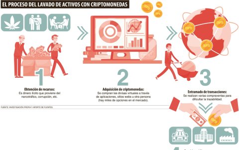 La entidad nacional llamada a controlar este naciente mercado es la Unidad de Análisis Financiero y Económico (UAFE).