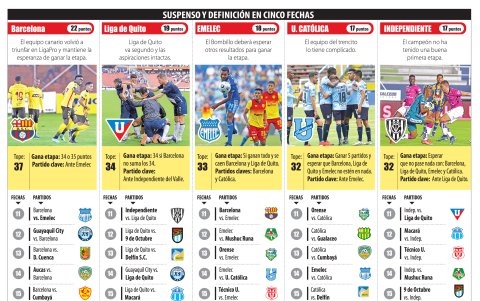 Barcelona, Liga de Quito, Emelec, Universidad Católica e Independiente del Valle, los equipos en pelea.