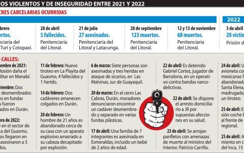 Algunos hechos relevantes sucedidos entre 2021 y lo que va de 2022. Algunos casos fueron interpretados como mensajes en contra de organizaciones delictivas o del Estado.
