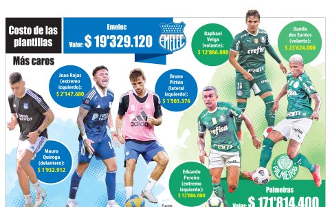 Las diferencias económicas entre Emelec y Palmeiras.