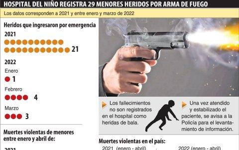 En 2021, se registró 21 heridos de bala en la zona 8 y en lo que va de 2022, son 21 menores fallecidos en muertes violentas.