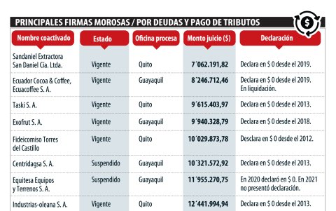 Conozca el listado de los principales deudores, según la CFN