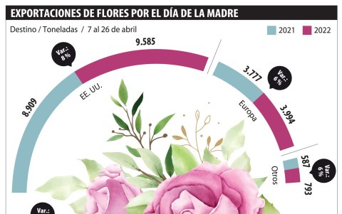Las ventas de flores ecuatorianas al mundo.