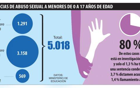 Denuncias de abuso sexual a menores de 0 a 17 años de edad.