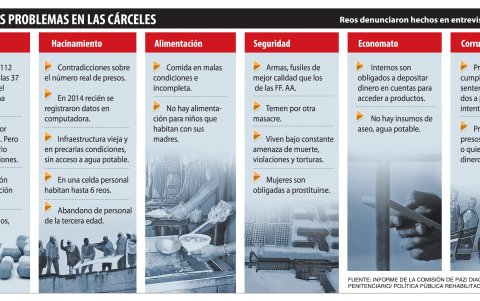 Principales problemas en las cárceles