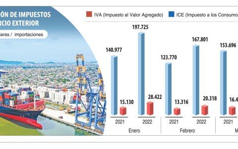 Los impuestos que se pagan por las importaciones.