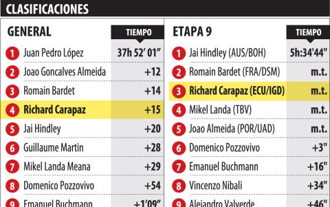 La clasificación de la novena etapa y de la general.
