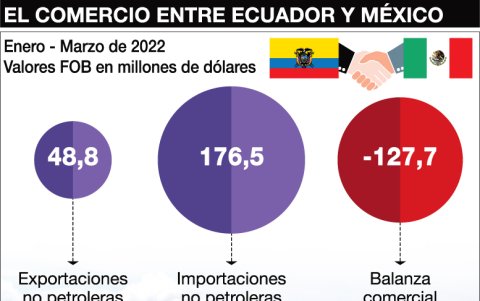 Las cifras de las actividades comerciales con México.