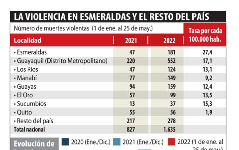 Profesionales reciben amenazas de extorsión.