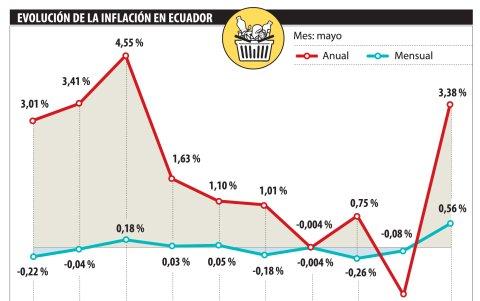 La inflación de mayo de 2022