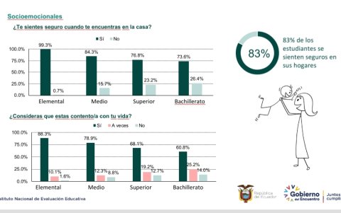 La encuesta de factores asociados revela sentimientos de inseguridad  y pesimismo de los niños y adolescentes, algo que se atribuye a los dos años de la pandemia.