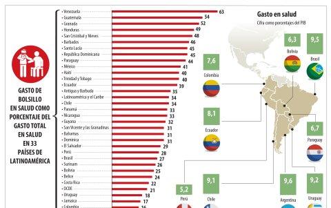 El gráfico muestra el gasto adicional en Salud de los ciudadanos en América.