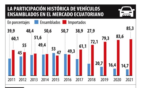 La venta de carros ensamblados en el país versus los importados.