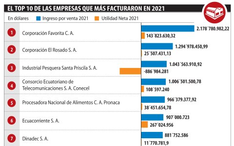 Conozca el ranking de las empresas que más ingresos tuvieron