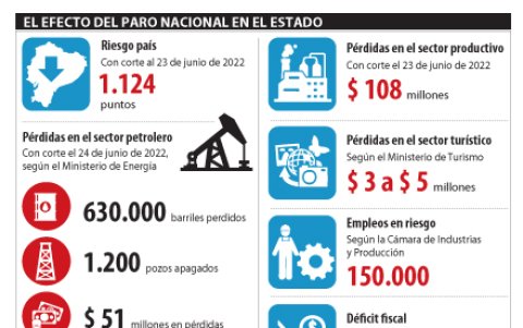 Efectos de las protestas en el país.