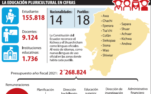 Educación pluricultural en cifras.
