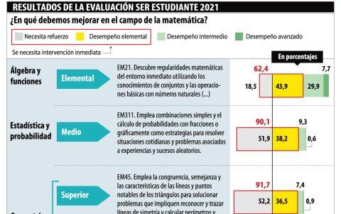 Una de las diapositivas de la presentación del Ineval de los resultados de la Prueba Ser Estudiante 2021, relacionada con Matemática