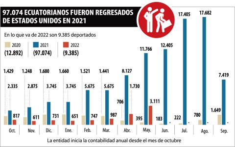 Detalle de las deportaciones de ecuatorianos desde Estados Unidos en los dos últimos años.