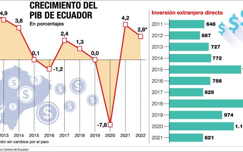 El crecimiento del PIB