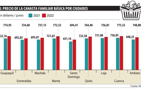 La Canasta Básica Familiar.