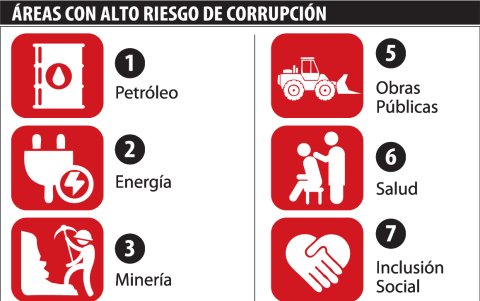 Riesgos. Al menos ocho áreas tienen riesgo de corrupción.
