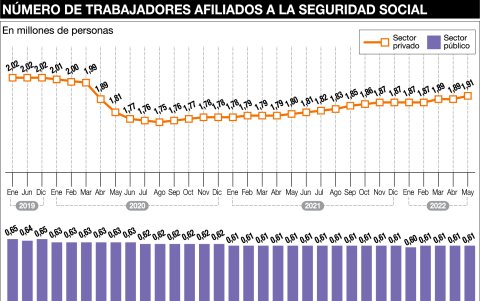 Evolución del número de afiliados, en el sector privado y público.