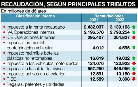 Los montos cobrados, por tributos.