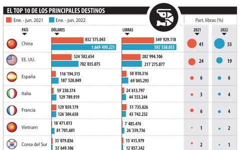 Los principales destinos del crustáceo.