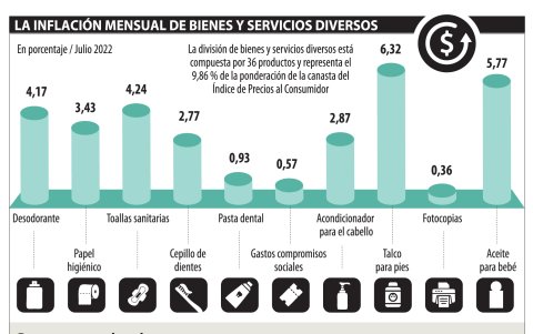 La lista de algunos productos que ahora cuestan más.