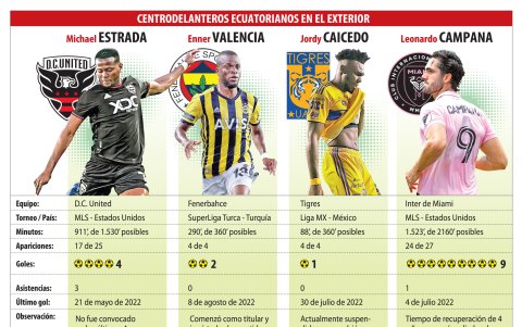 Así llegan las alternativas ecuatorianas en la delantera al Mundial.