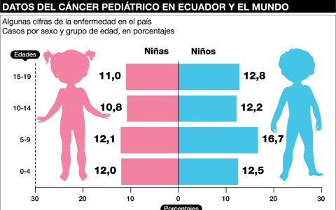 El gráfico contiene algunos datos sobre el cáncer en población infantil. La parte superior son cifras de un boletín de Solca de 2018.