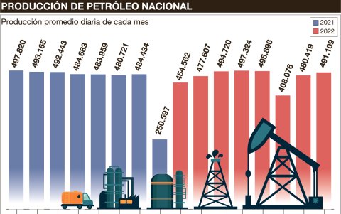 La producción de petróleo.